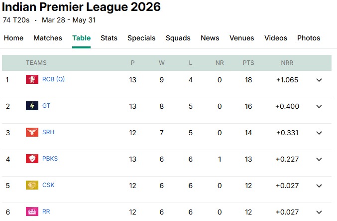 IPL 2026 Points Table
