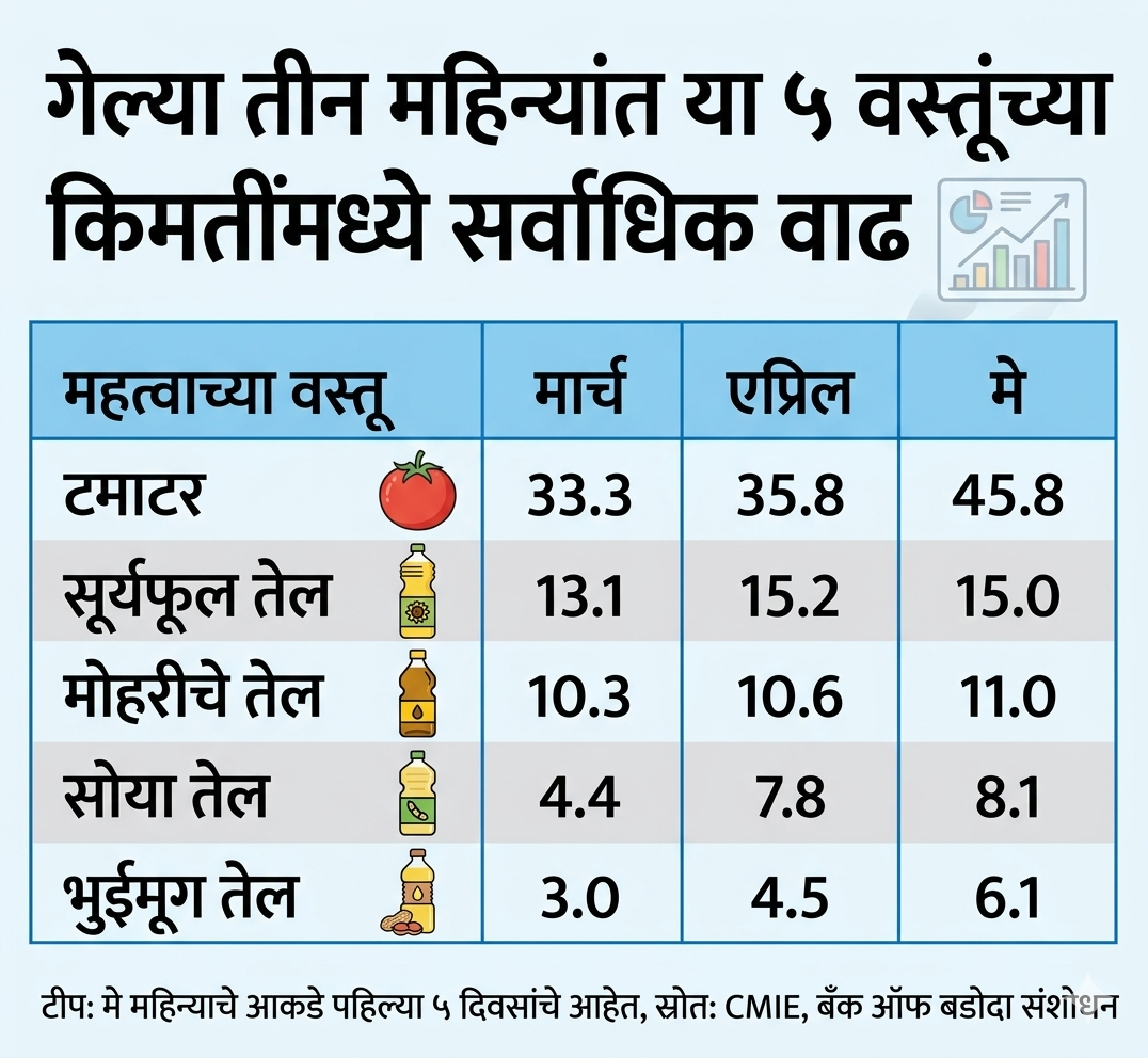 Prices hike