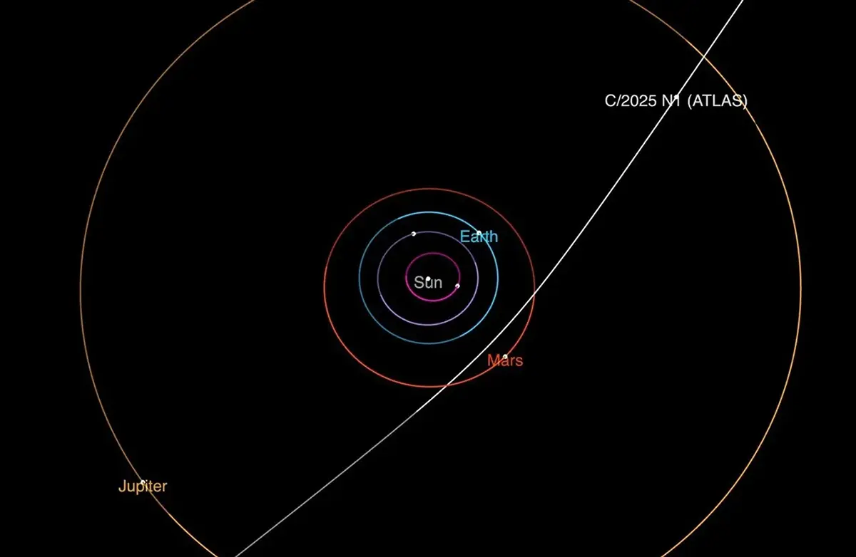 Orbital diagram of 3I/ATLAS passing near Earth, Mars & Jupiter