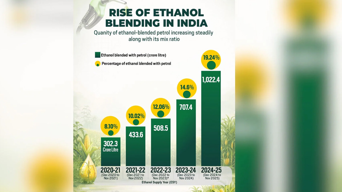 ethanol blending programme in india achieved its E20 target