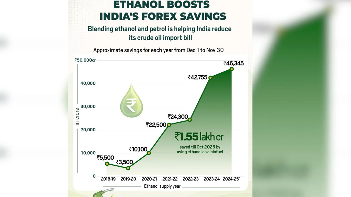 ethanol blending programme in india achieved its E20 target