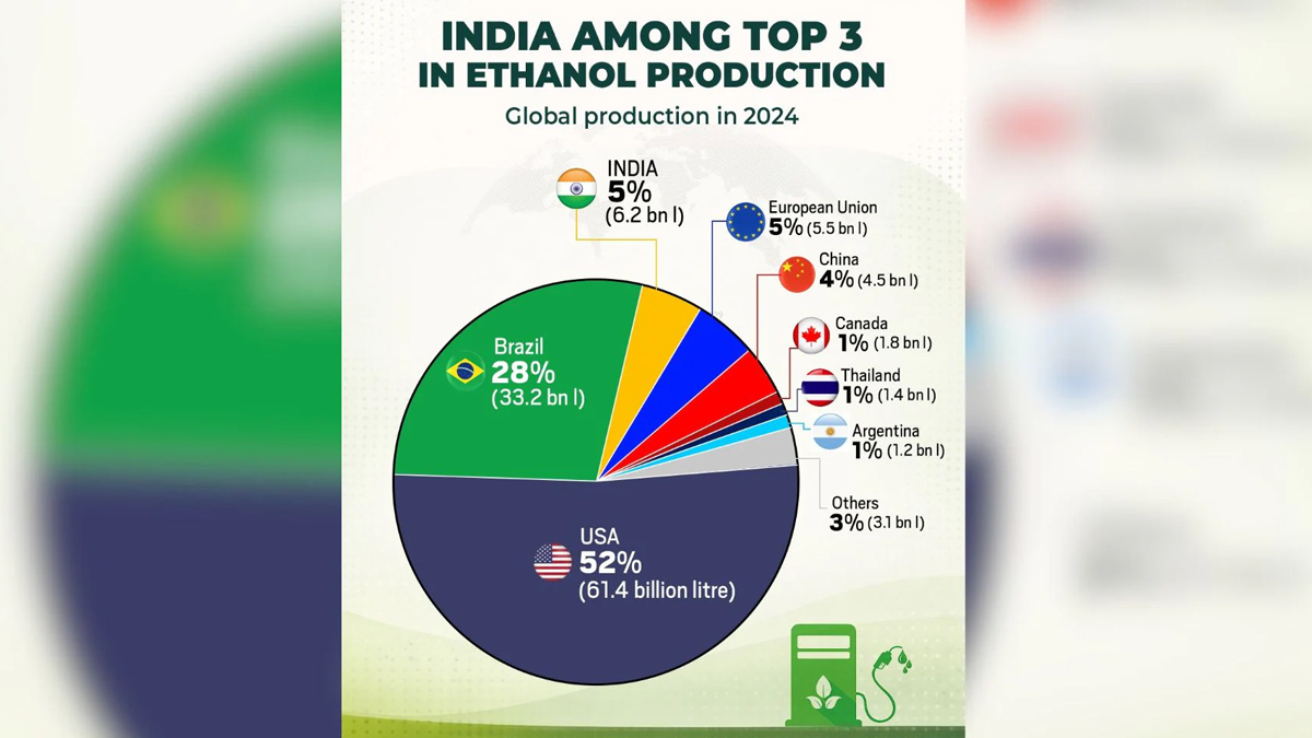 ethanol blending programme in india achieved its E20 target