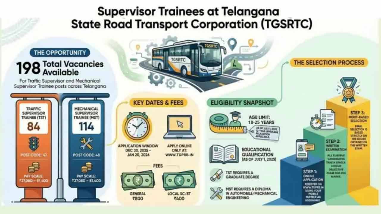 TGSRTC | టీజీఎస్ఆర్టీసీలో సూప‌ర్‌వైజ‌ర్ పోస్టుల భ‌ర్తీ.. ఖాళీలు, అర్హ‌త‌ల వివ‌రాలివే..!