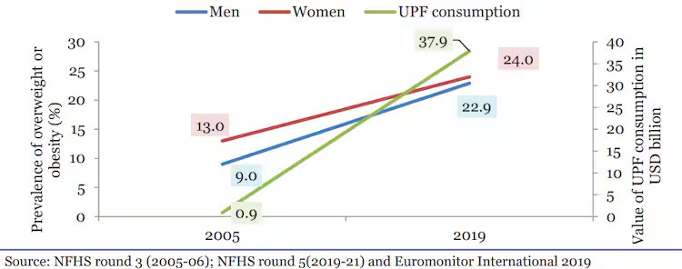 Economic Survey 2026 Ultra-Processed Food Sales Up 150% in 14 Years Health Risks Rising