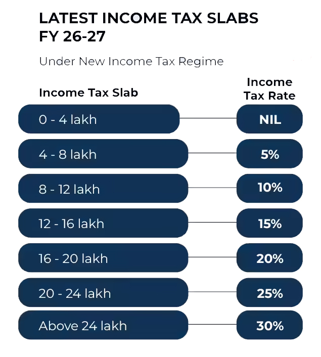 Budget 2026 Old vs New Tax Regime Which is better for Middle Class