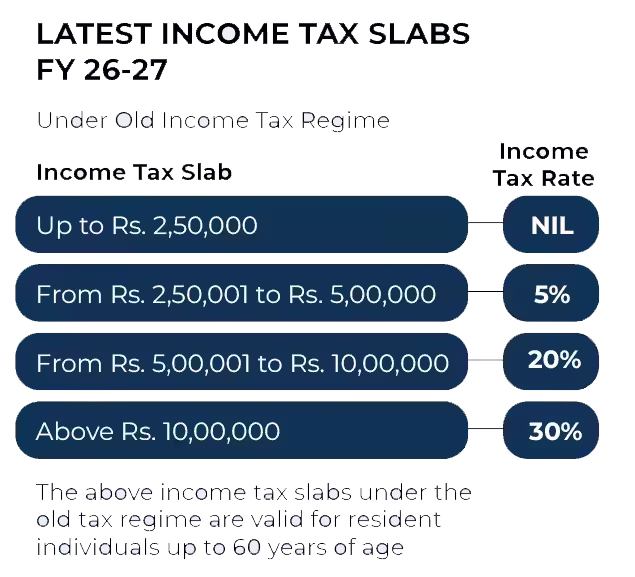 Budget 2026 Old vs New Tax Regime Which is better for Middle Class