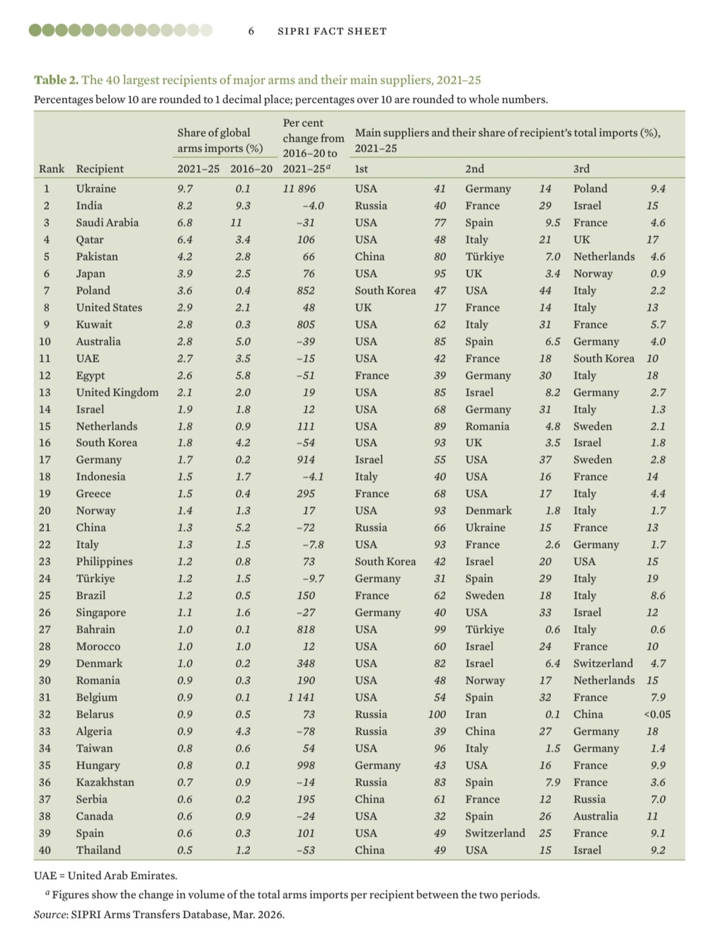 India Becomes World's 2nd Largest Arms Importer After Ukraine SIPRI Report