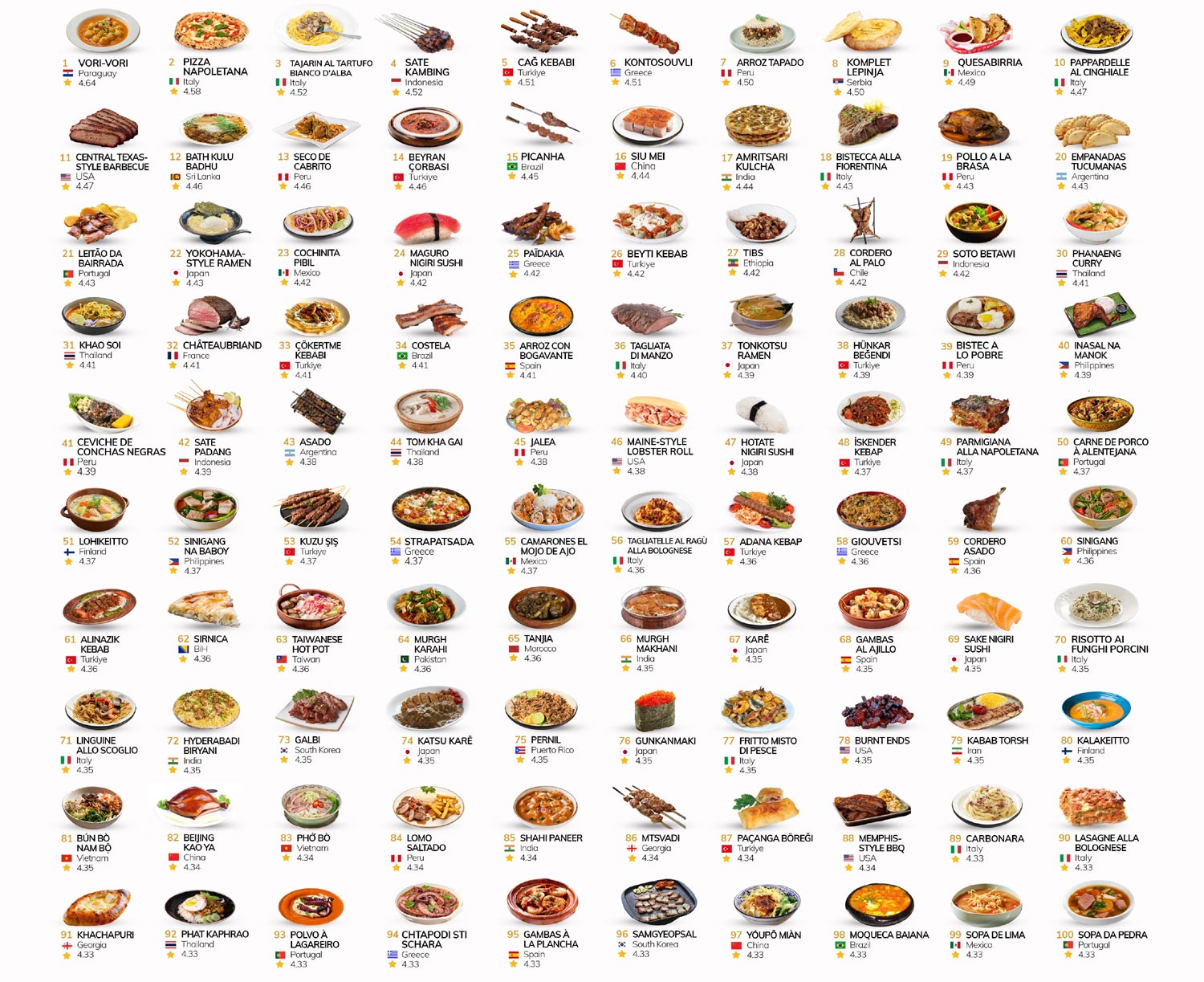 Top 100 Best Rated Dishes in the World Hyderabadi Biryani and Amritsari Kulcha Shine 